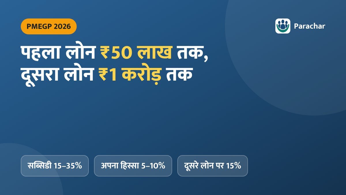 PMEGP 2026: पहला लोन ₹50 लाख, दूसरा ₹1 करोड़ तक, पूरा हिसाब